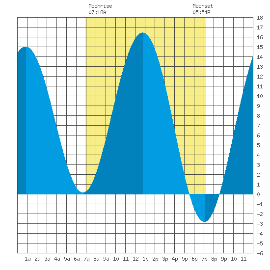 Eliza Harbor tide chart for Monday, March 20, 2023