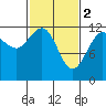 Eliza Harbor tide chart for Thursday, March 2, 2023