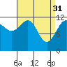 Eliza Harbor tide chart for Friday, March 31, 2023