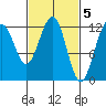 Eliza Harbor tide chart for Sunday, March 5, 2023