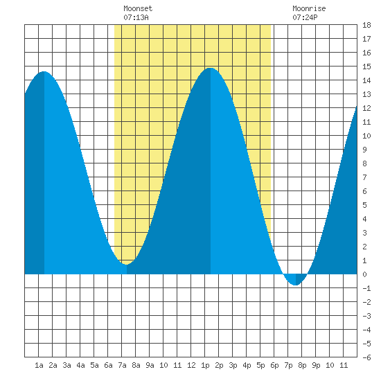 Eliza Harbor tide chart for Wednesday, March 8, 2023
