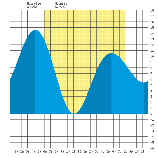 Eliza Harbor tide chart for Tuesday, April 11, 2023