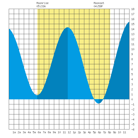 Eliza Harbor tide chart for Monday, April 17, 2023