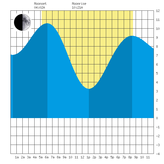 Eliza Harbor tide chart for Thursday, April 27, 2023