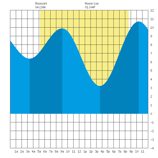 Eliza Harbor tide chart for Saturday, April 29, 2023