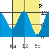 Eliza Harbor tide chart for Sunday, April 2, 2023