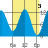 Eliza Harbor tide chart for Monday, April 3, 2023