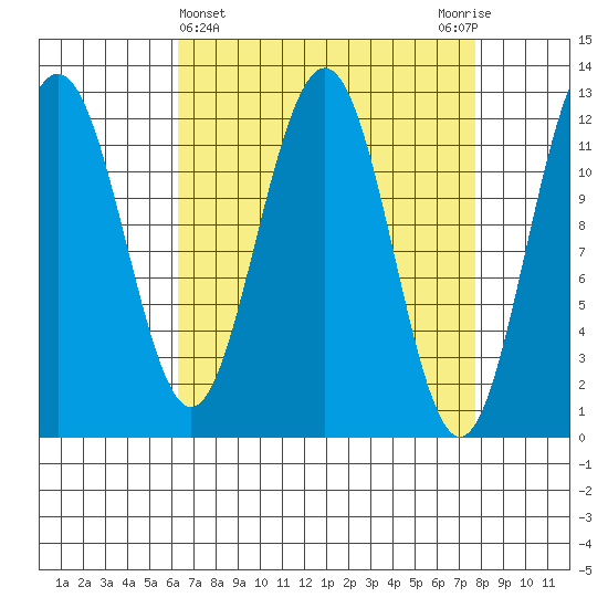 Eliza Harbor tide chart for Tuesday, April 4, 2023