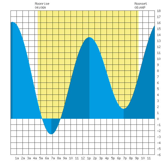 Eliza Harbor tide chart for Thursday, May 18, 2023