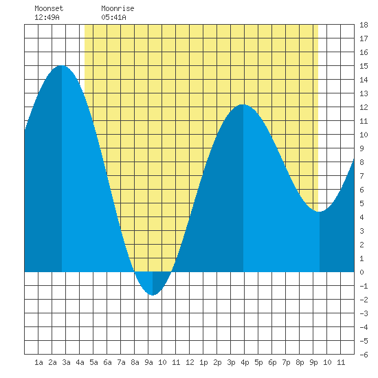 Eliza Harbor tide chart for Monday, May 22, 2023