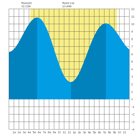 Eliza Harbor tide chart for Friday, May 26, 2023