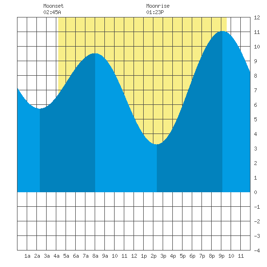 Eliza Harbor tide chart for Sunday, May 28, 2023