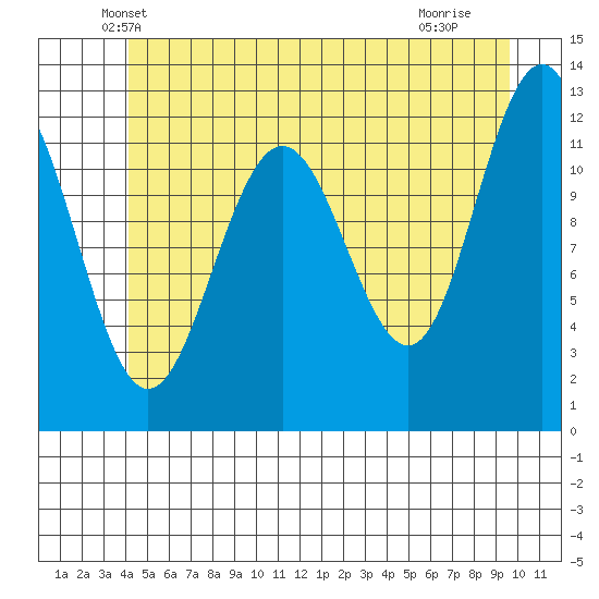Eliza Harbor tide chart for Wednesday, May 31, 2023