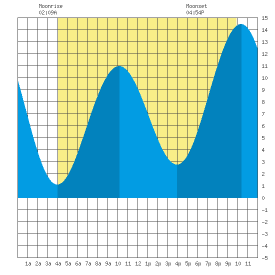 Eliza Harbor tide chart for Tuesday, June 13, 2023