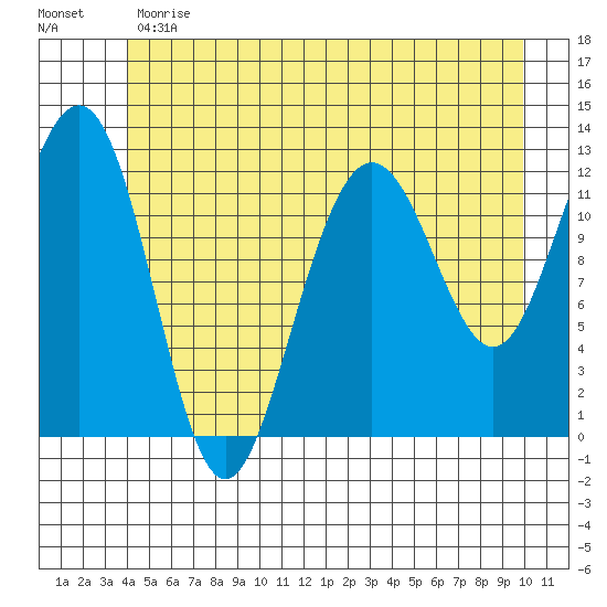 Eliza Harbor tide chart for Monday, June 19, 2023
