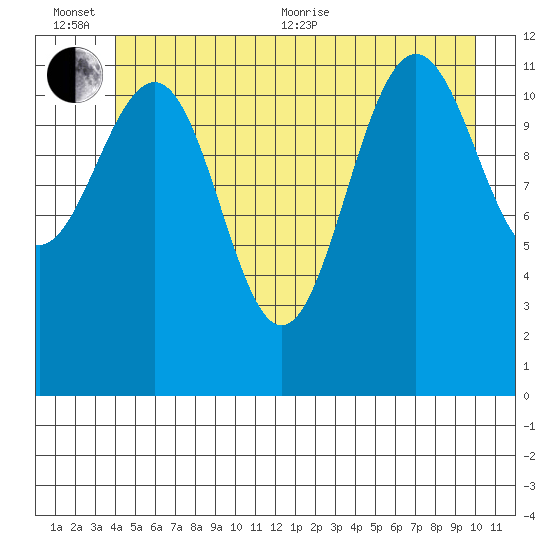 Eliza Harbor tide chart for Sunday, June 25, 2023
