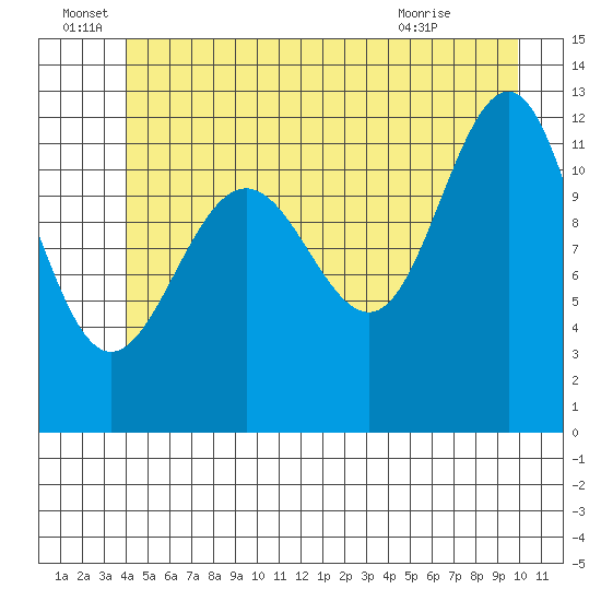Eliza Harbor tide chart for Wednesday, June 28, 2023