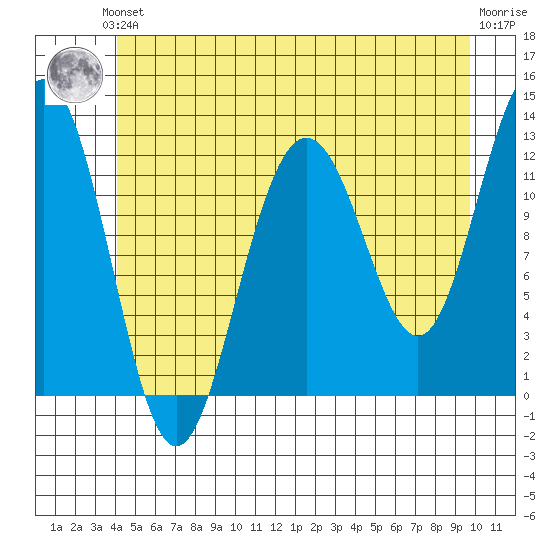 Eliza Harbor tide chart for Saturday, June 3, 2023