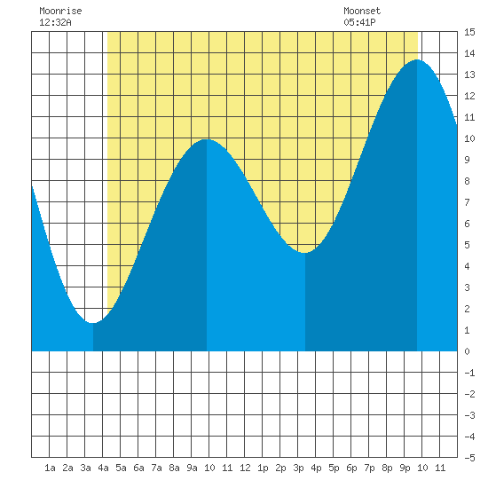 Eliza Harbor tide chart for Wednesday, July 12, 2023