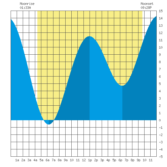 Eliza Harbor tide chart for Saturday, July 15, 2023
