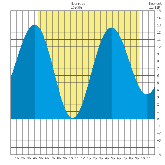 Eliza Harbor tide chart for Saturday, July 22, 2023