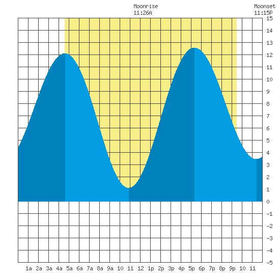 Eliza Harbor tide chart for Sunday, July 23, 2023