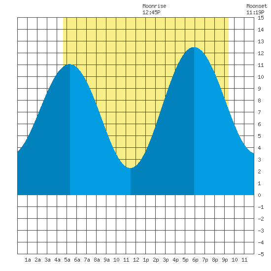 Eliza Harbor tide chart for Monday, July 24, 2023