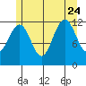 Eliza Harbor tide chart for Monday, July 24, 2023