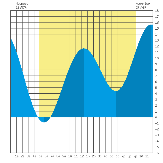 Eliza Harbor tide chart for Sunday, July 30, 2023