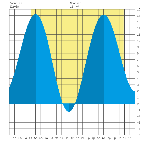 Eliza Harbor tide chart for Saturday, July 8, 2023