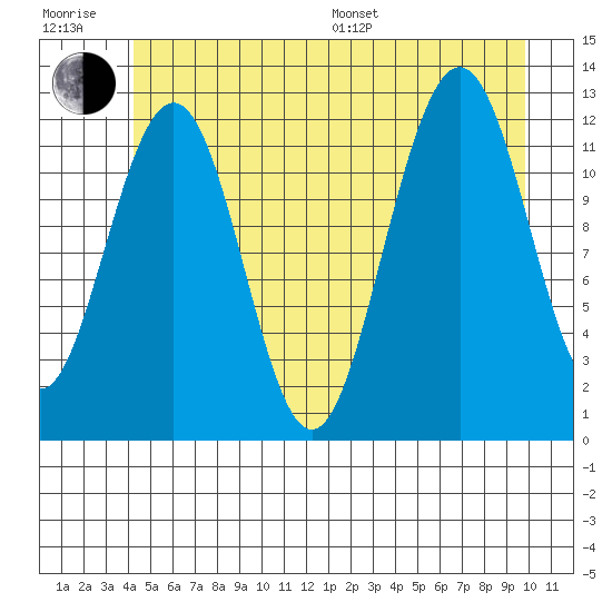 Eliza Harbor tide chart for Sunday, July 9, 2023