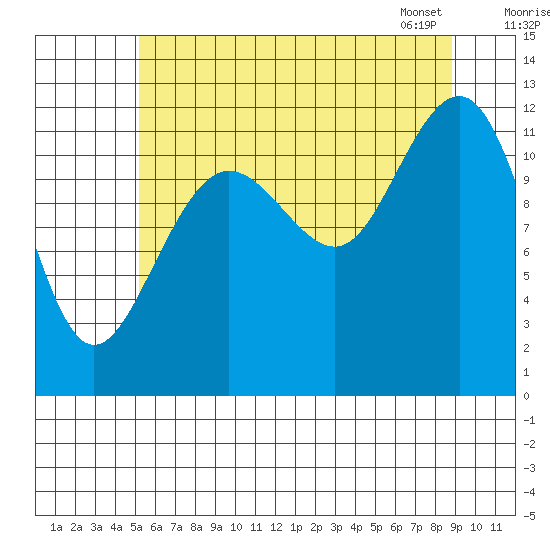 Eliza Harbor tide chart for Thursday, August 10, 2023