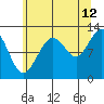 Eliza Harbor tide chart for Saturday, August 12, 2023