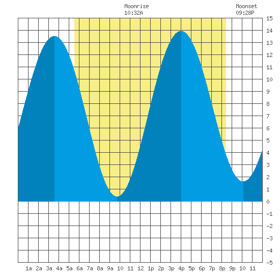Eliza Harbor tide chart for Sunday, August 20, 2023