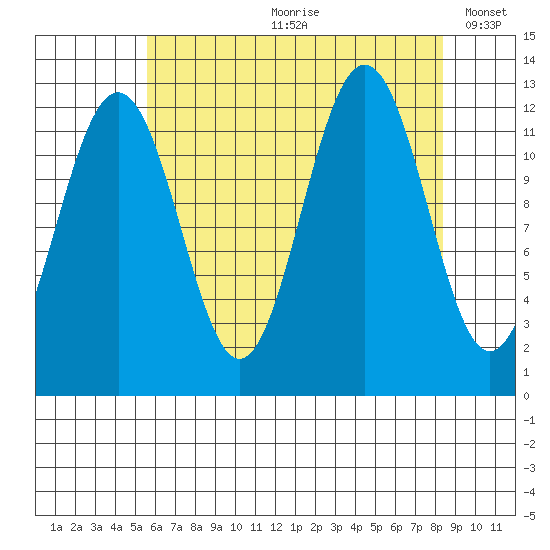 Eliza Harbor tide chart for Monday, August 21, 2023