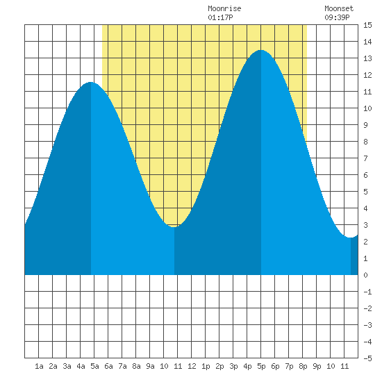 Eliza Harbor tide chart for Tuesday, August 22, 2023