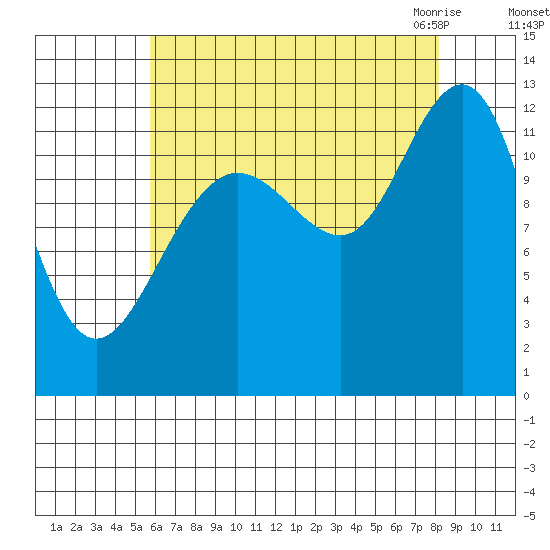 Eliza Harbor tide chart for Saturday, August 26, 2023