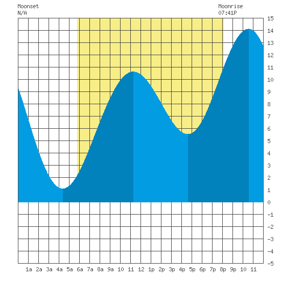 Eliza Harbor tide chart for Sunday, August 27, 2023