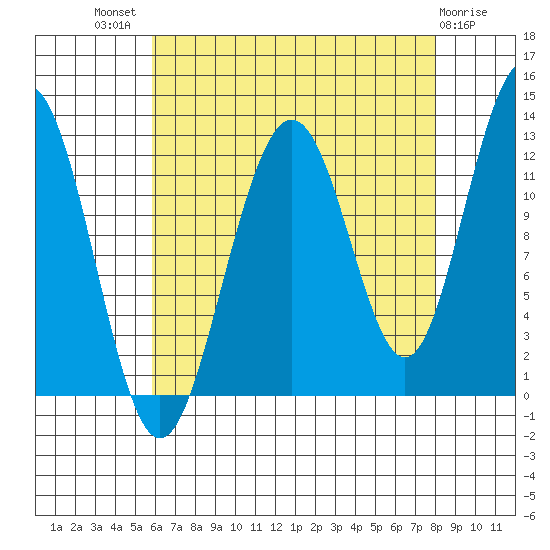 Eliza Harbor tide chart for Tuesday, August 29, 2023