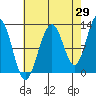 Eliza Harbor tide chart for Tuesday, August 29, 2023