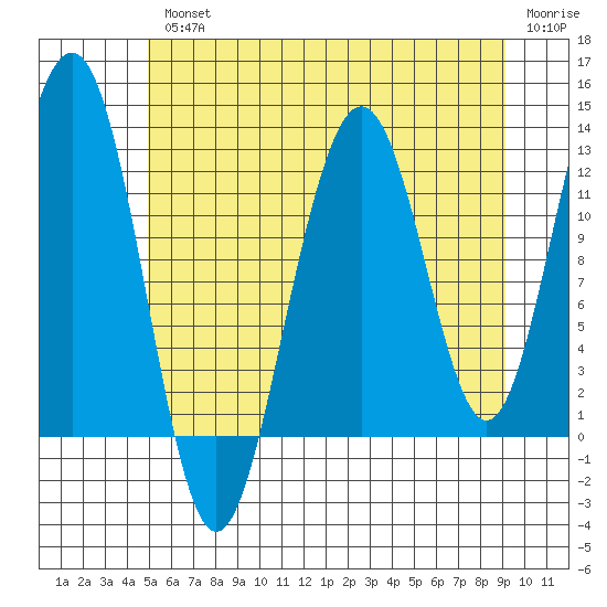 Eliza Harbor tide chart for Wednesday, August 2, 2023