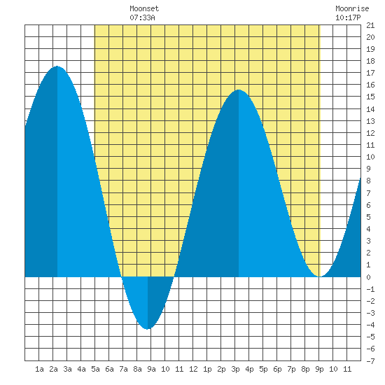 Eliza Harbor tide chart for Thursday, August 3, 2023