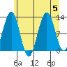 Eliza Harbor tide chart for Saturday, August 5, 2023