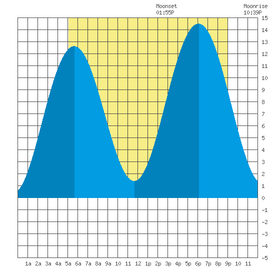Eliza Harbor tide chart for Monday, August 7, 2023