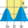 Eliza Harbor tide chart for Monday, August 7, 2023