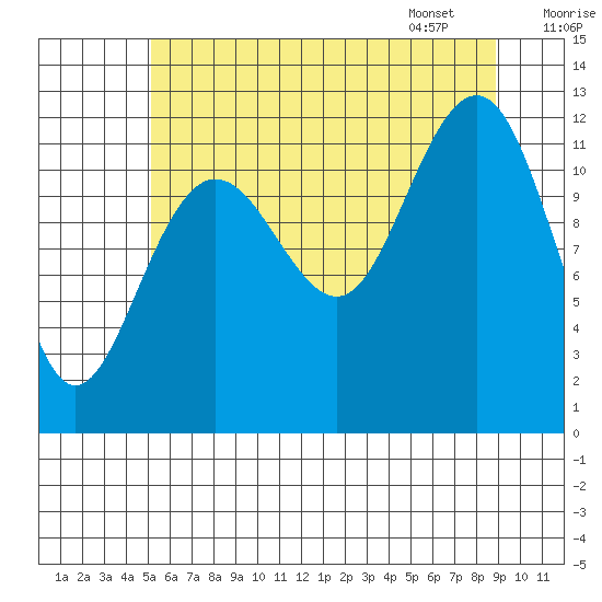 Eliza Harbor tide chart for Wednesday, August 9, 2023