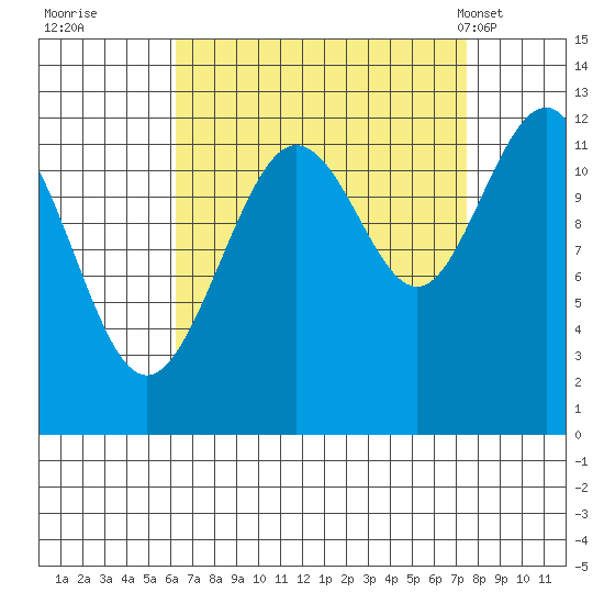 Eliza Harbor tide chart for Sunday, September 10, 2023