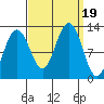 Eliza Harbor tide chart for Tuesday, September 19, 2023