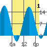 Eliza Harbor tide chart for Friday, September 1, 2023