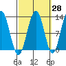 Eliza Harbor tide chart for Thursday, September 28, 2023